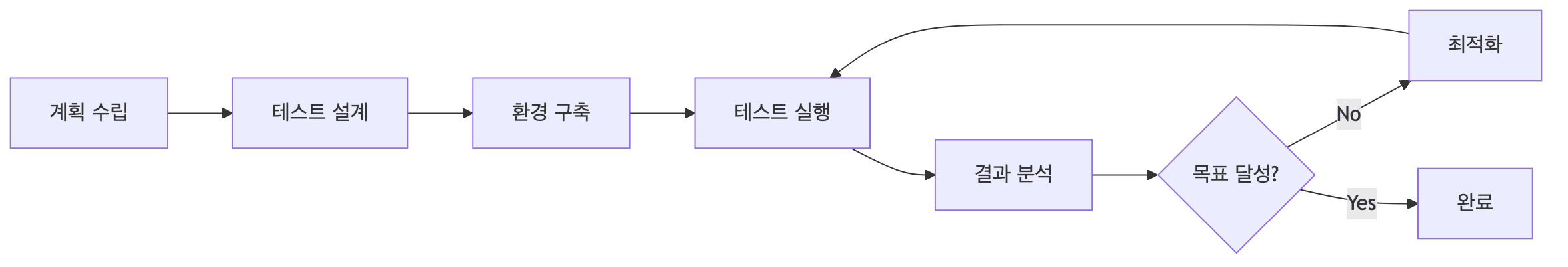 성능 테스트 프로세스