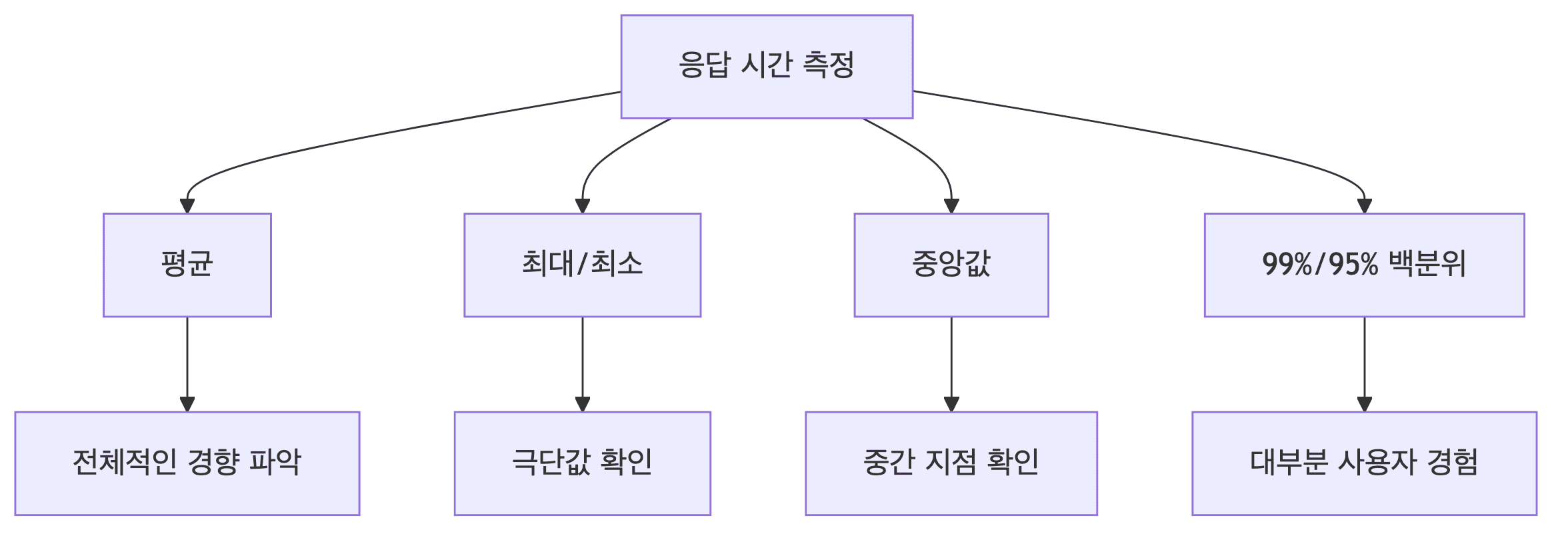 응답 시간 분포