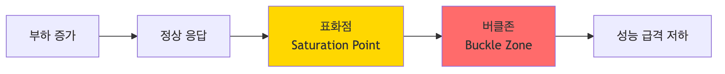 표화점과 버클존