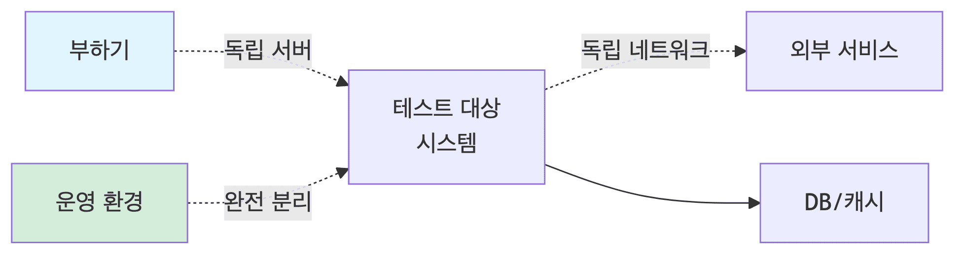 서버 및 환경 분리