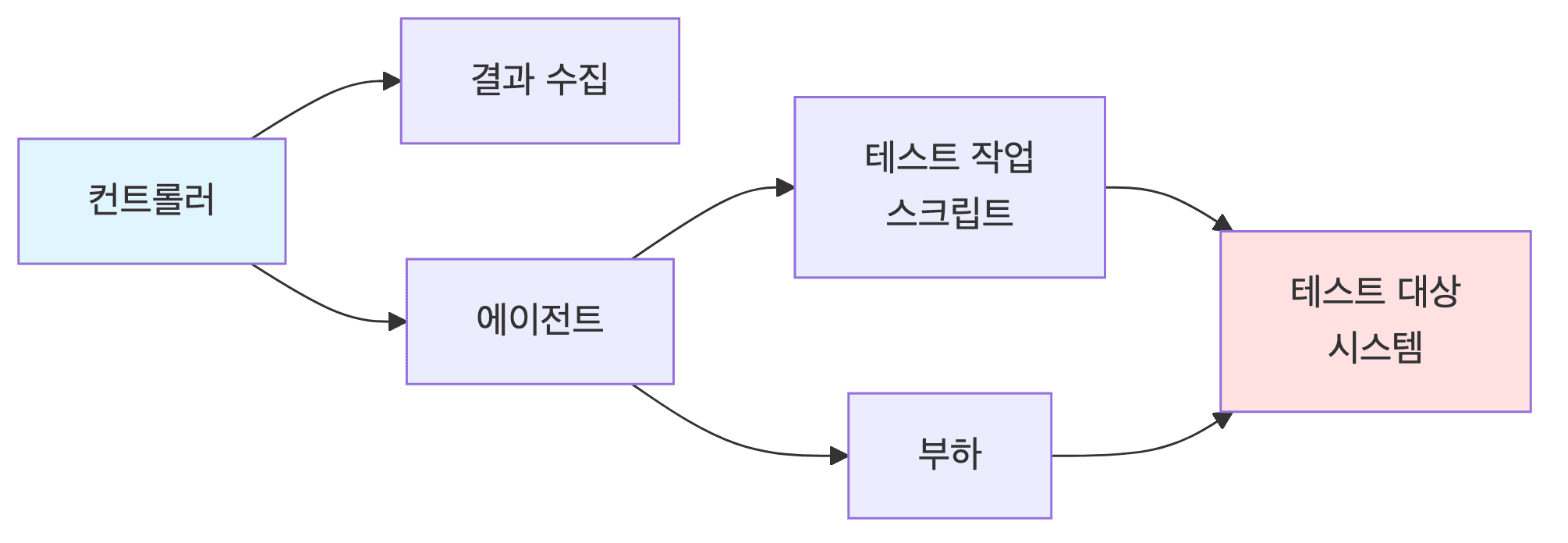테스트 도구 구조
