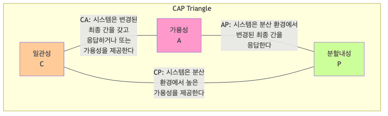 CAP Theorem Triangle