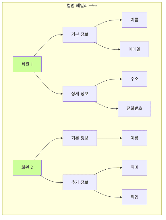 Column Family Structure