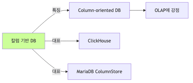 Column Oriented DB