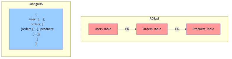 Document DB Structure