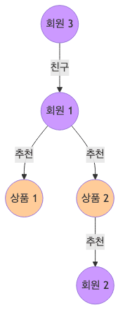 Graph DB Structure