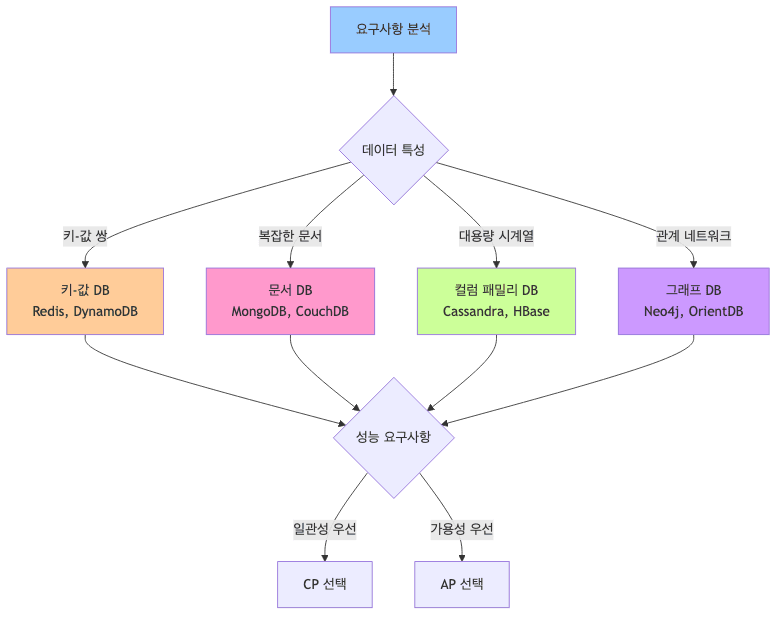 NoSQL Selection Guide