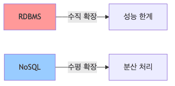 RDBMS와 NoSQL 확장성 비교