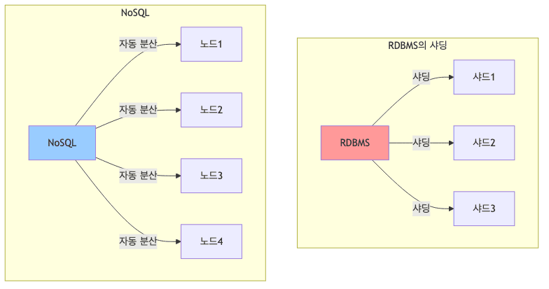 샤딩과 NoSQL 비교