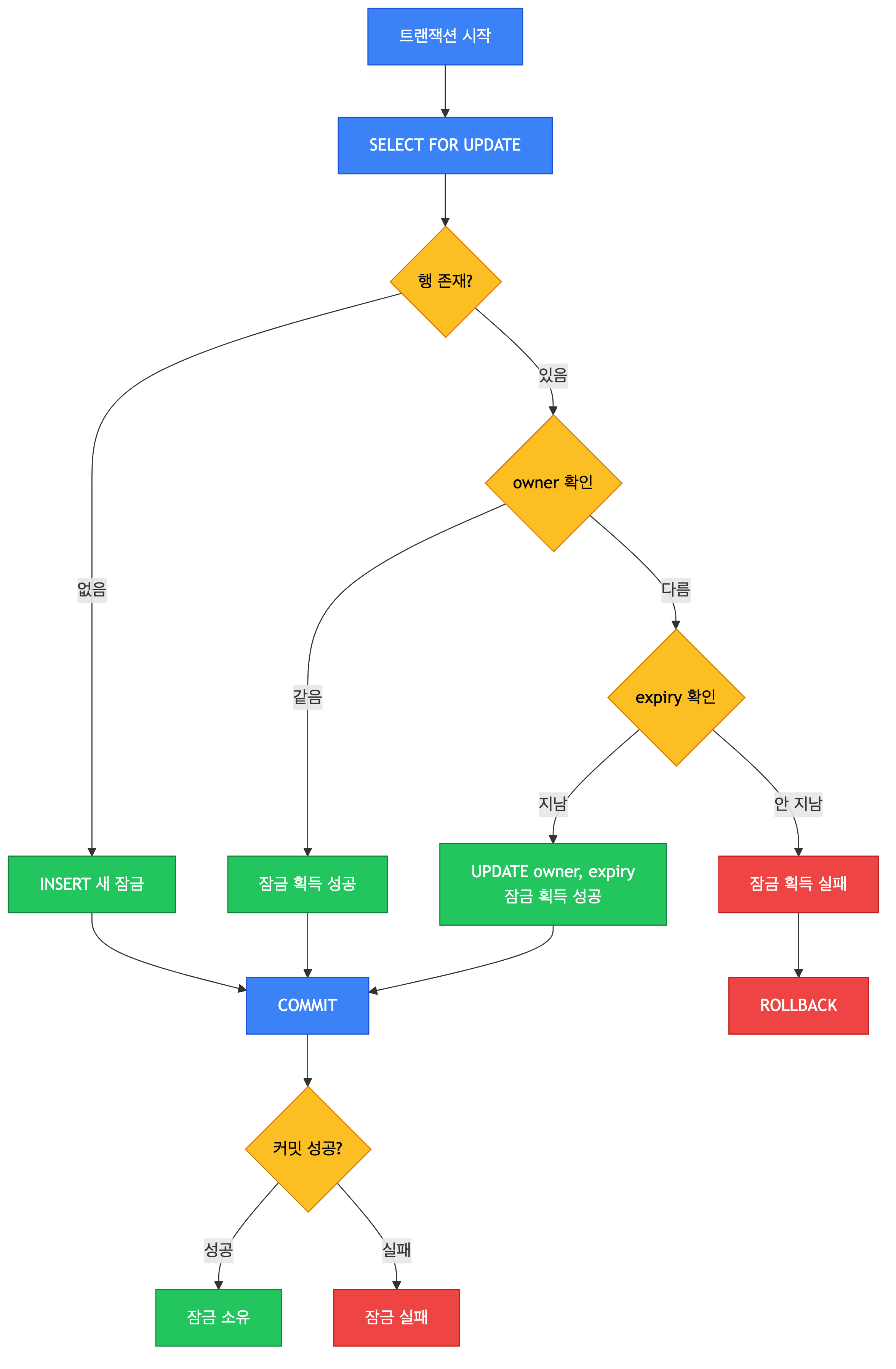 분산 잠금 동작 흐름