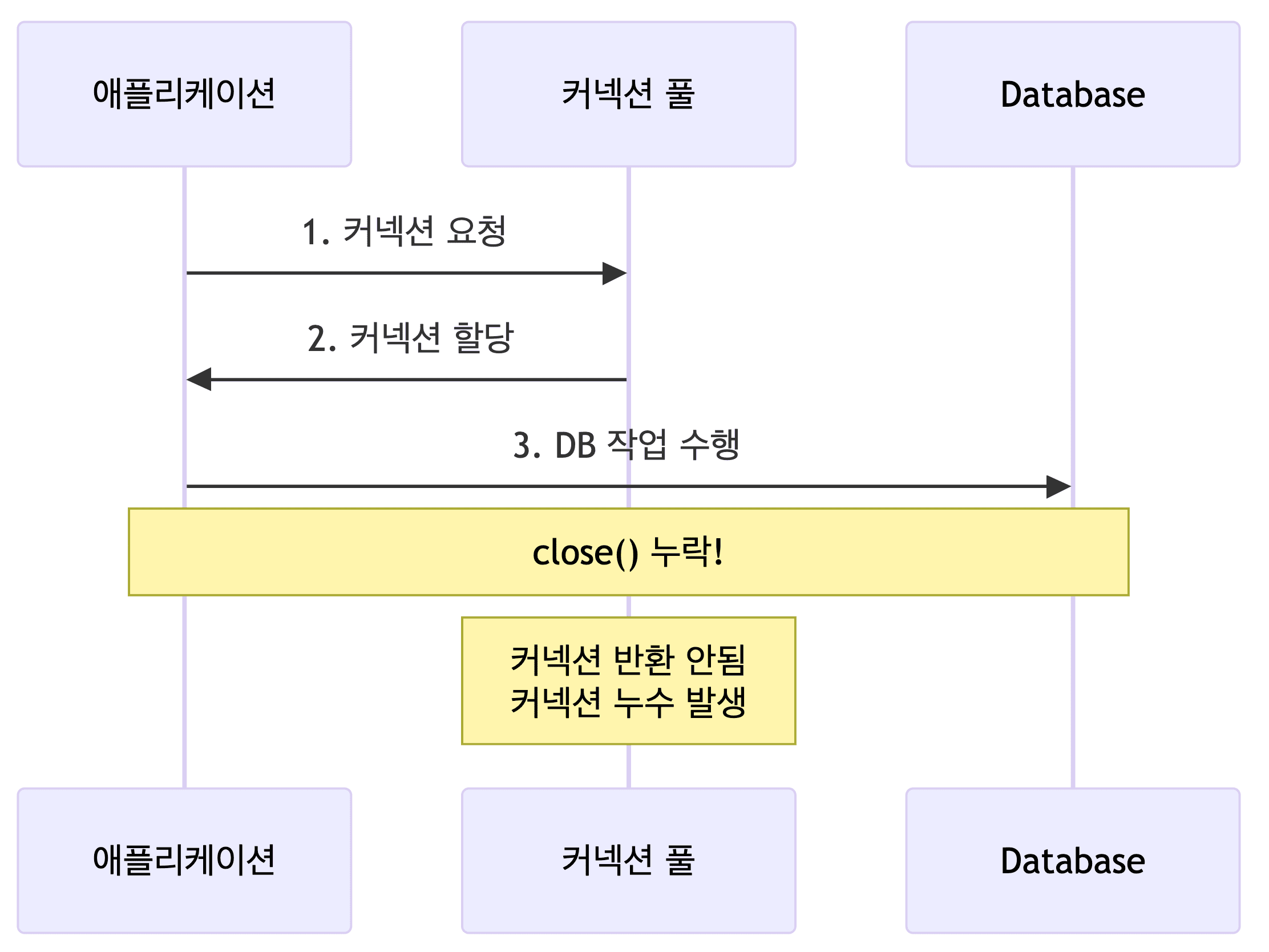 커넥션 누수 발생 과정