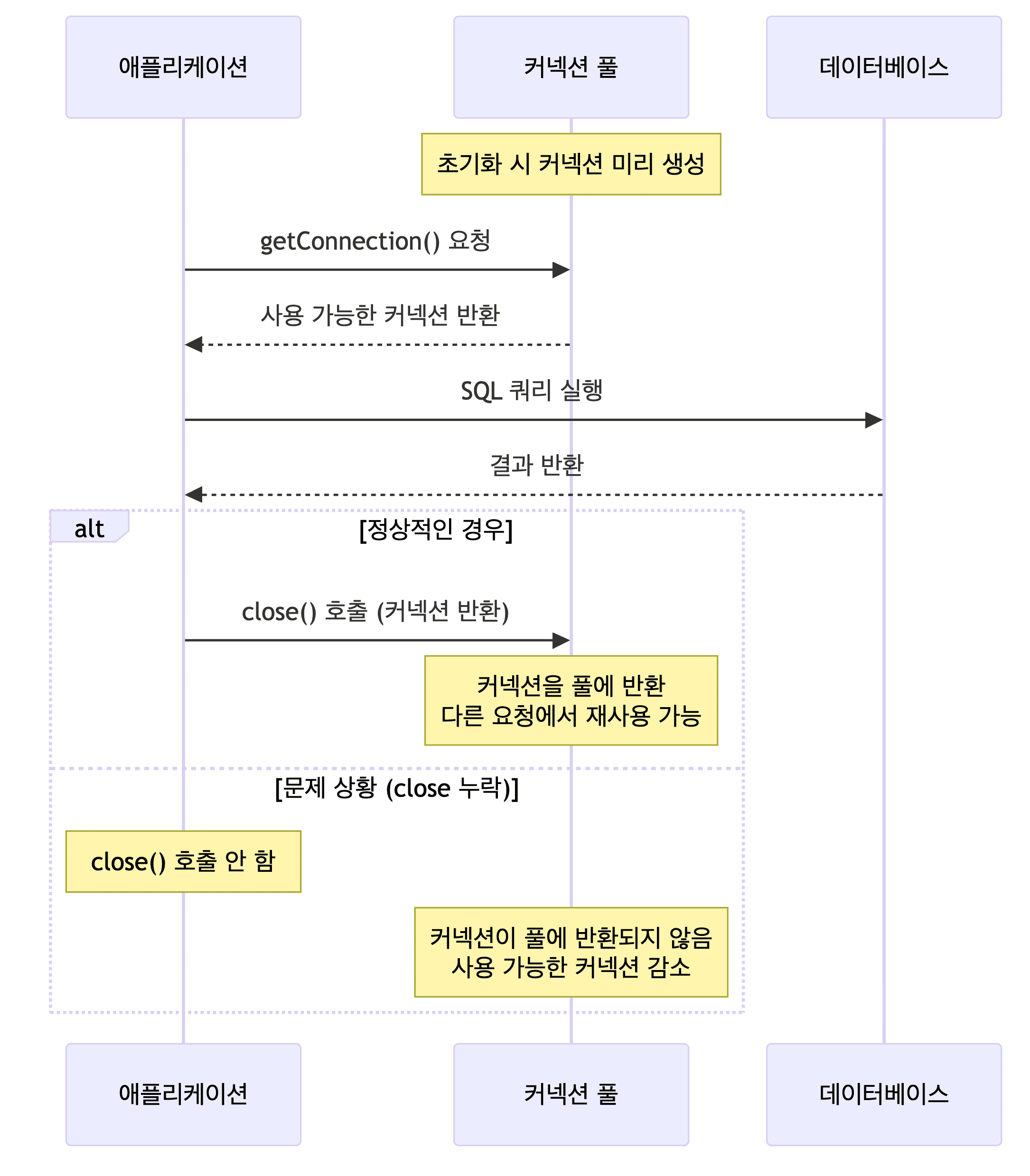 커넥션 풀 동작 방식
