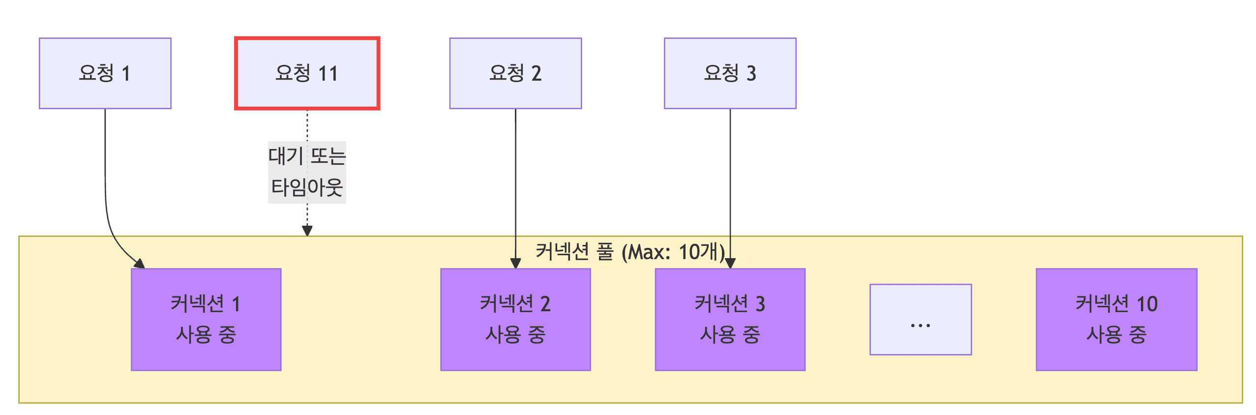 커넥션 부족 시나리오