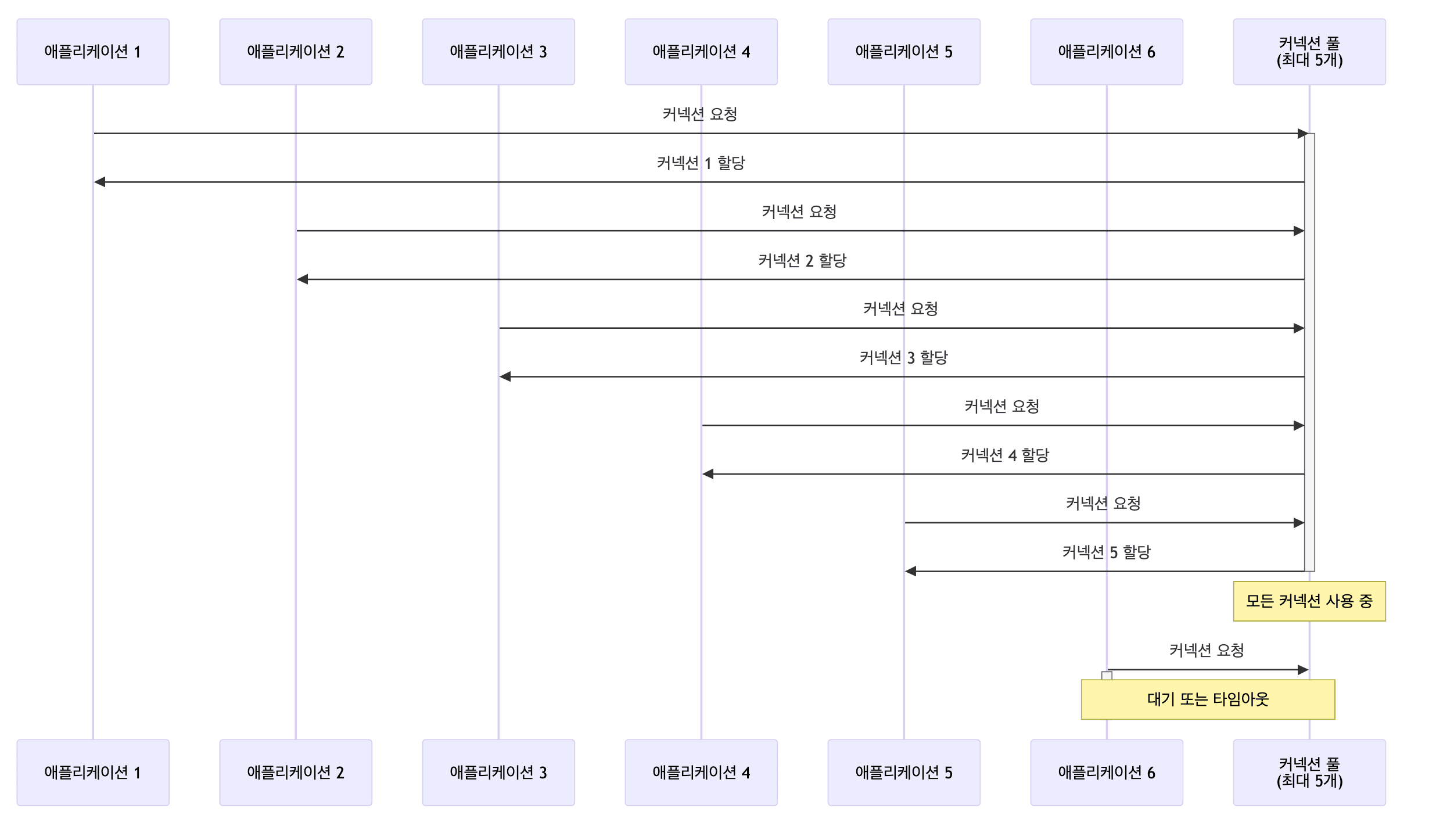 커넥션 부족 시나리오
