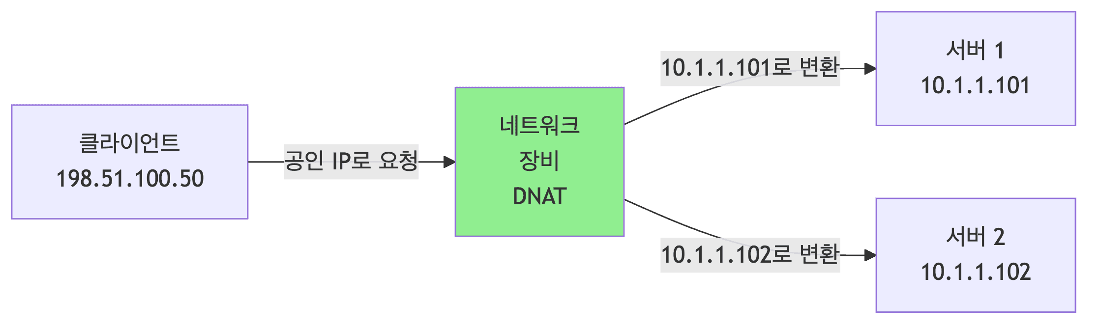 DNAT 동작