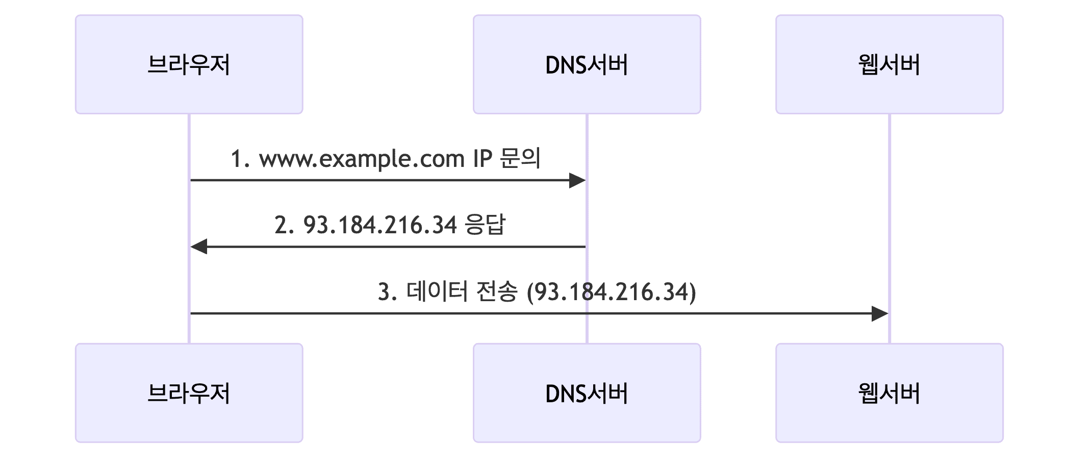 DNS 동작 방식