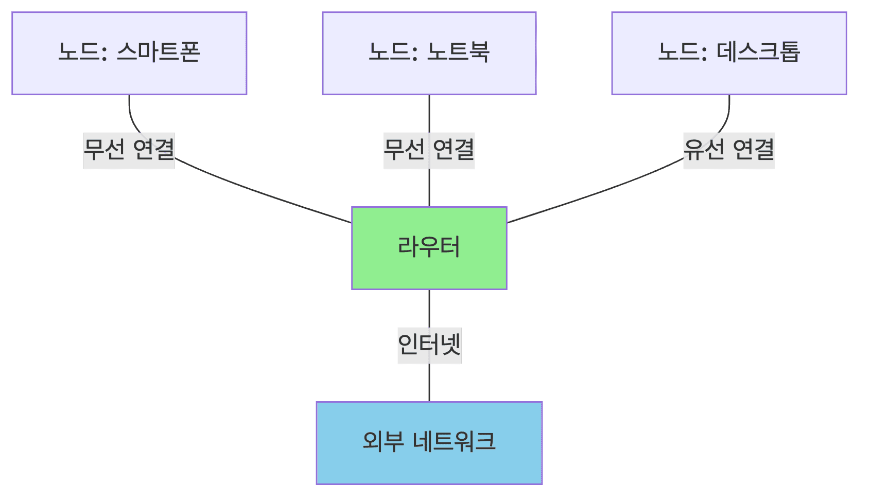 네트워크 노드 구조