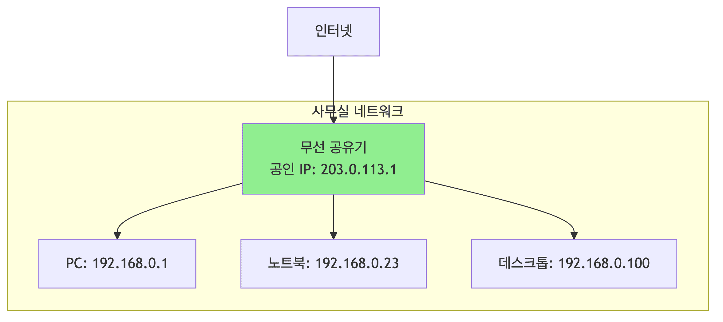 사설 IP 네트워크