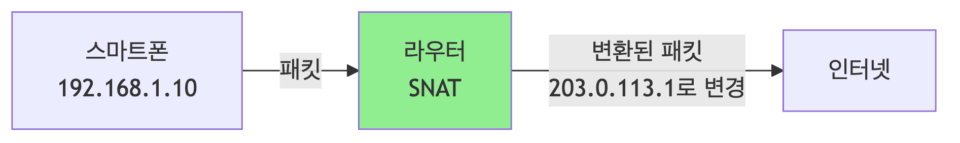 SNAT 동작