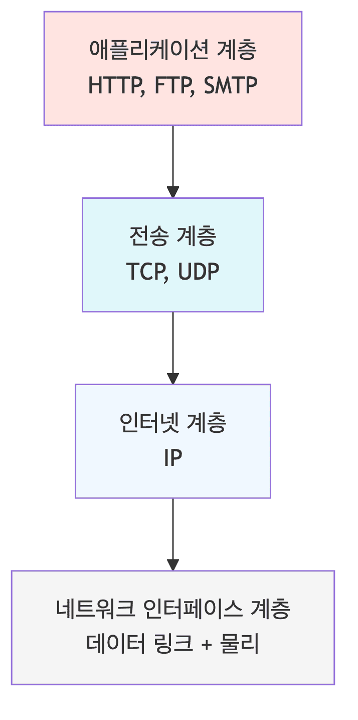 TCP/IP 모델