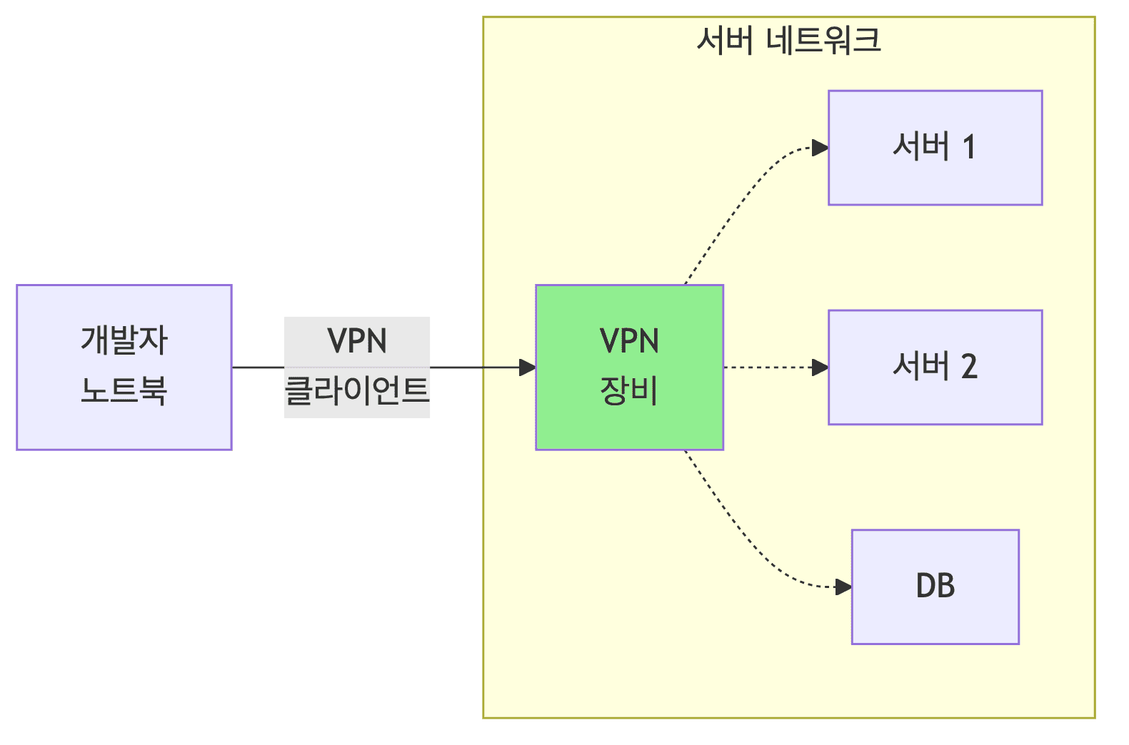VPN 클라이언트 연결