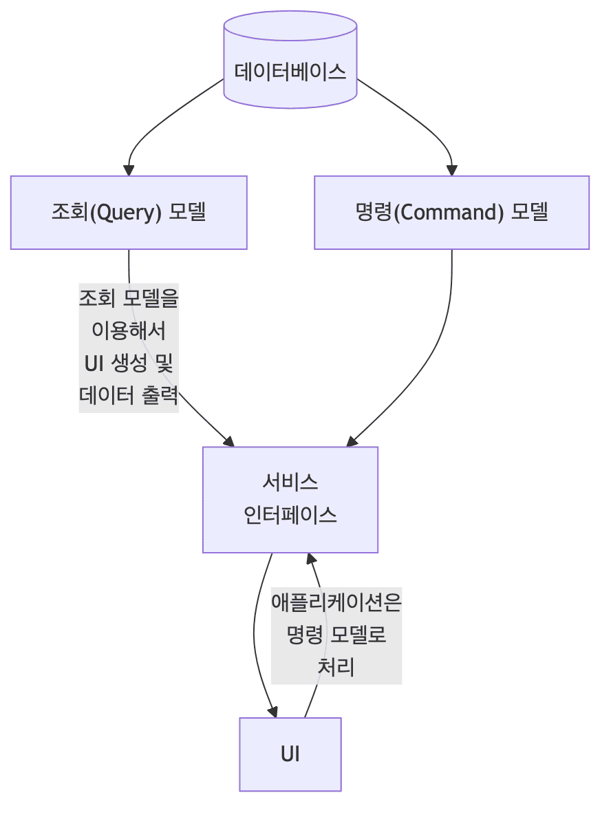 CQRS 패턴 구조