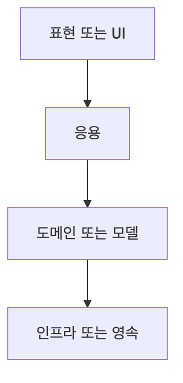 웹 애플리케이션 계층형 구조