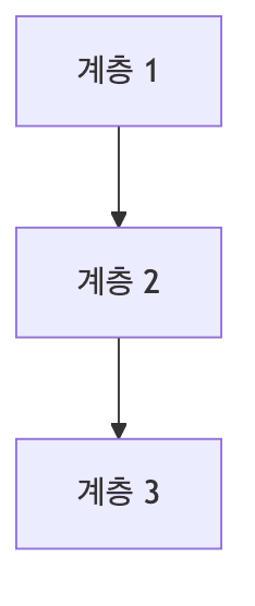 계층형 아키텍처 구조