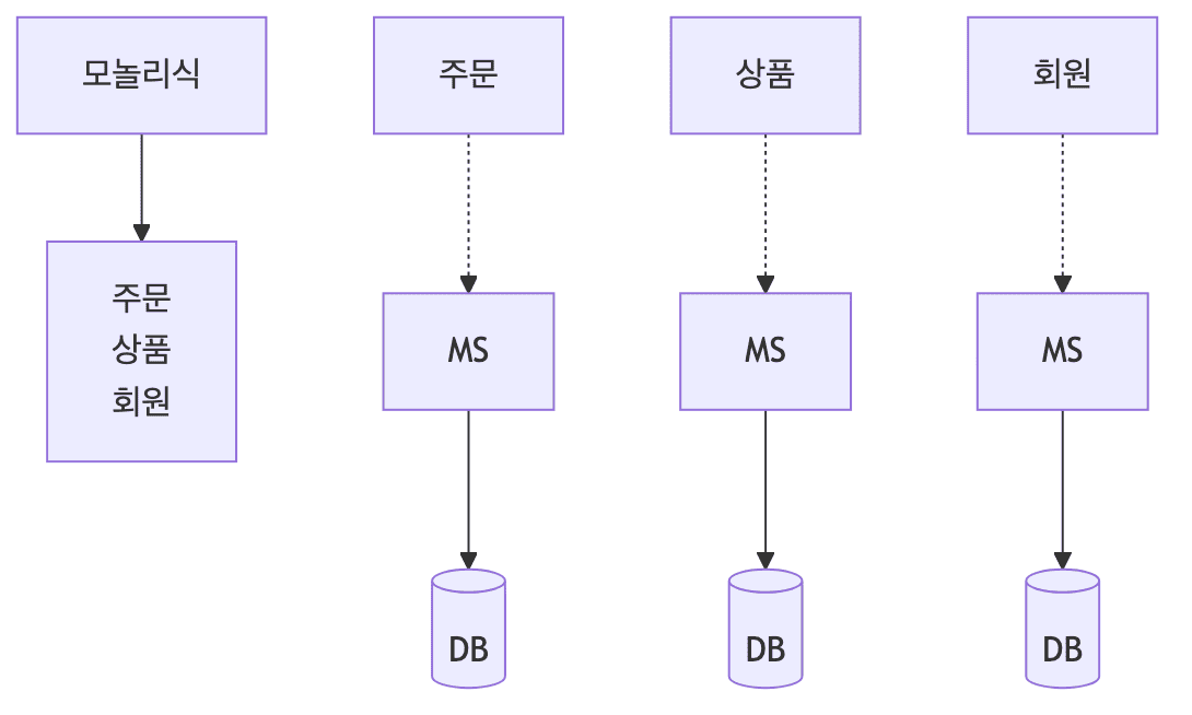 모놀리식 vs 마이크로서비스 구조