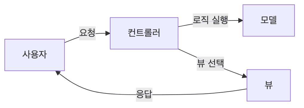 MVC 패턴