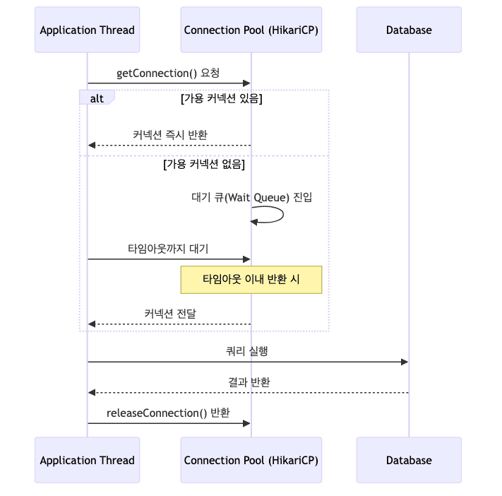 커넥션 풀 동작 방식