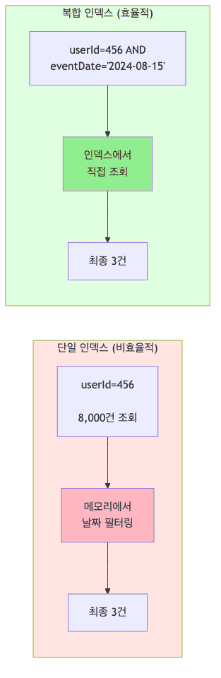 단일 vs 복합 인덱스
