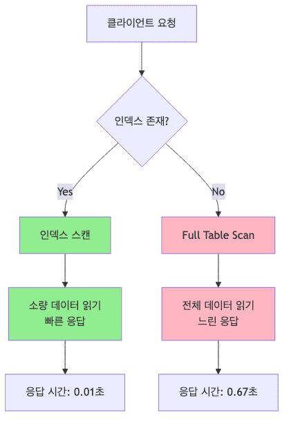 인덱스 vs Full Scan