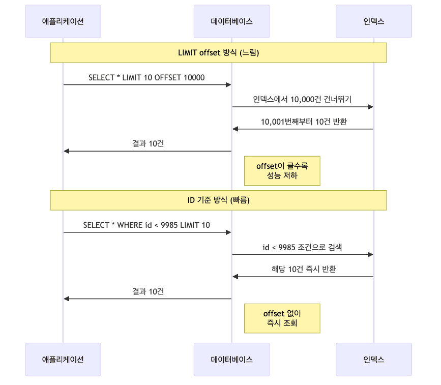 페이지네이션 비교