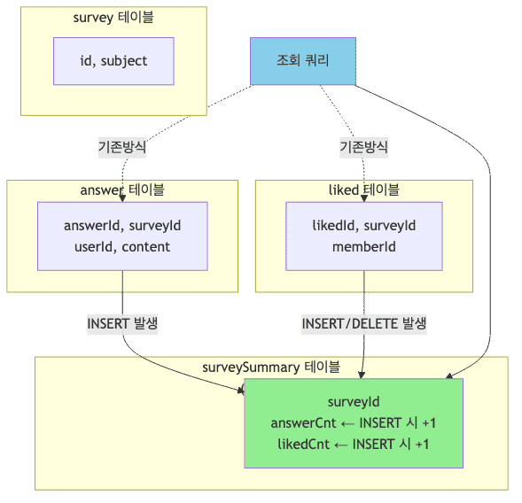 미리 집계 전략