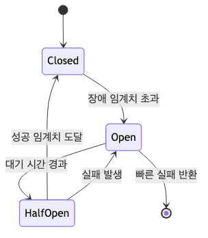 서킷 브레이커 상태 변화