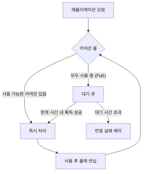 커넥션 풀 개념도