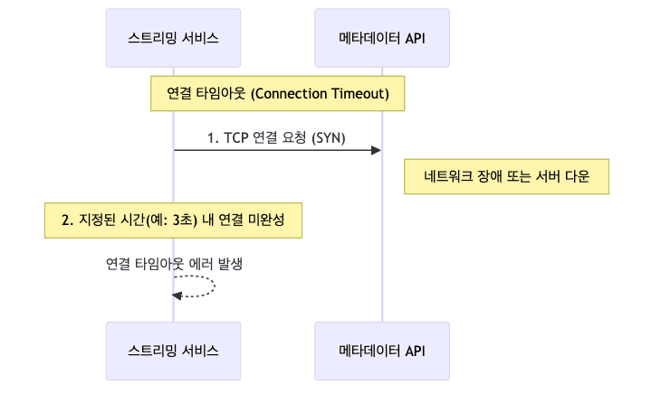 연결 타임아웃 발생 지점
