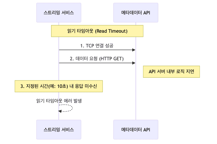 읽기 타임아웃 발생 지점