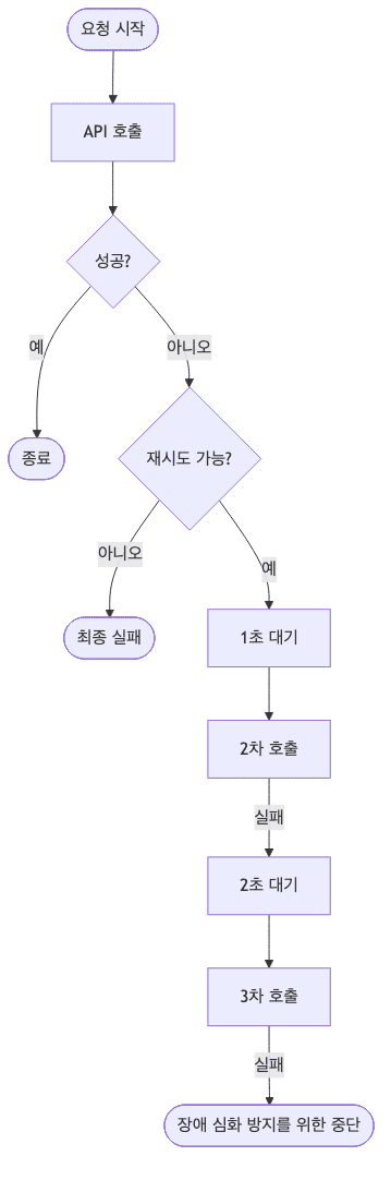 재시도 백오프 흐름