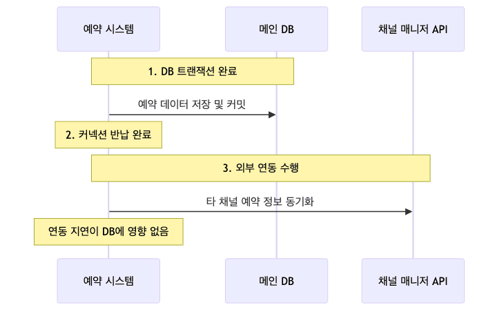 전략 2 커넥션 반납 후 호출