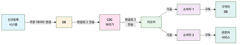 CDC 데이터 위치