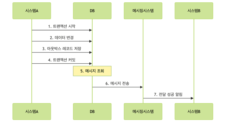 트랜잭션 아웃박스 패턴