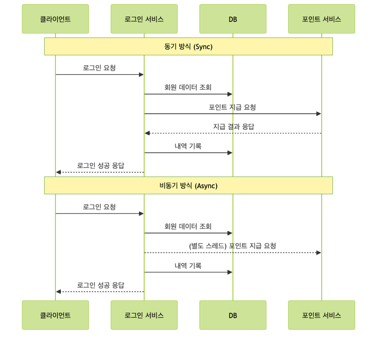 동기 vs 비동기 비교