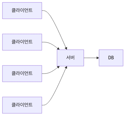 서버 클라이언트 구조