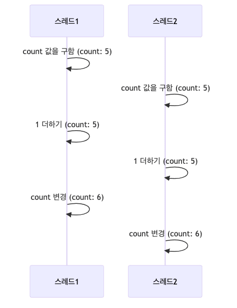 동시성 문제 시퀀스