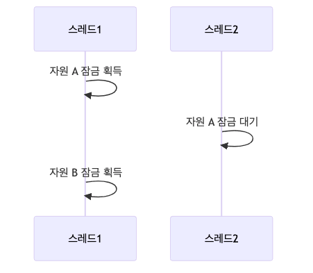 교착 상태 해결