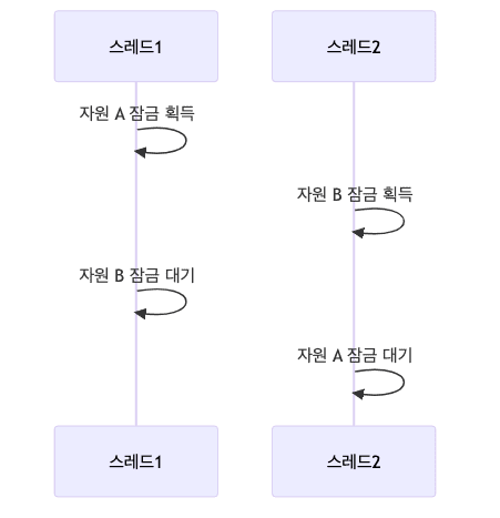 교착 상태 시퀀스