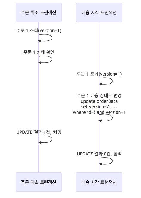 비선점 잠금 시퀀스