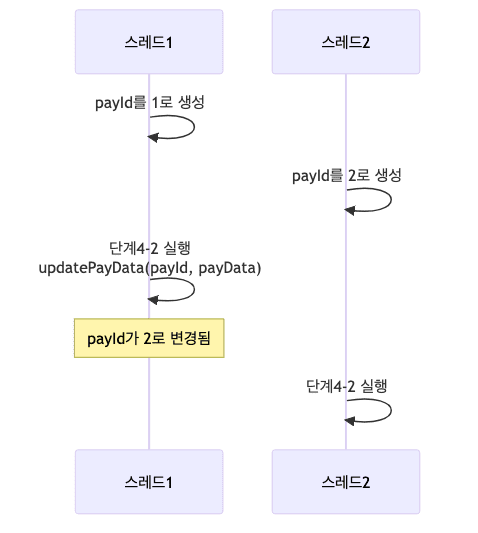 TransferService 문제 시퀀스